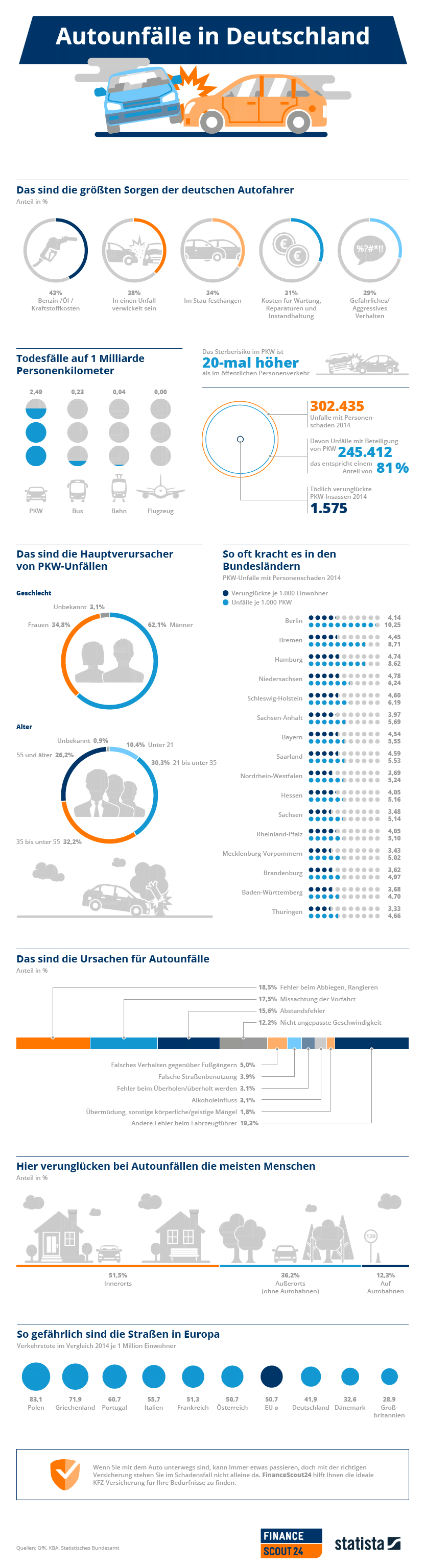 FinanceScout24 Infografik: Autounfälle in Deutschland